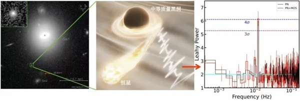 中国科学家首次发现!听一听中等黑洞吞噬恒星的“心跳”