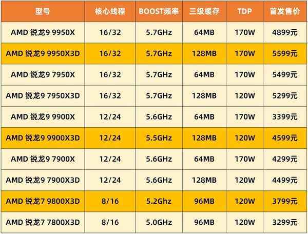 AMD锐龙9 9950X3D实测:生产力游戏性能双双起飞