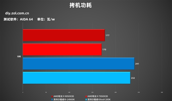 AMD锐龙9 9950X3D实测:生产力游戏性能双双起飞