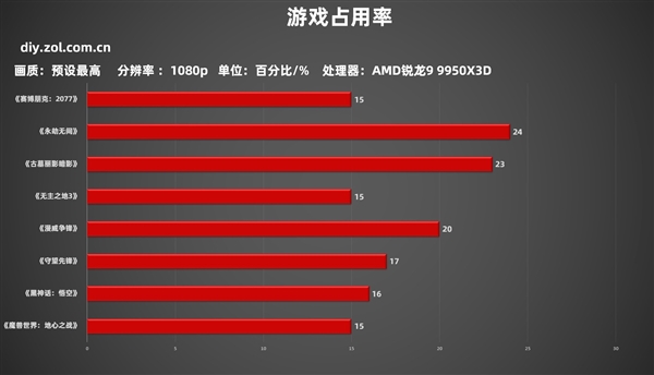 AMD锐龙9 9950X3D实测:生产力游戏性能双双起飞