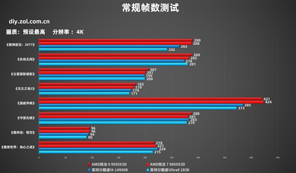 AMD锐龙9 9950X3D实测:生产力游戏性能双双起飞
