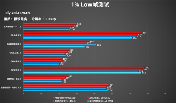 AMD锐龙9 9950X3D实测:生产力游戏性能双双起飞