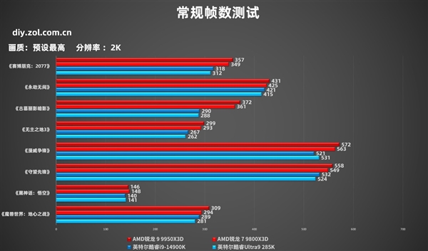 AMD锐龙9 9950X3D实测:生产力游戏性能双双起飞