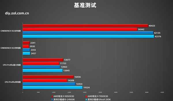 AMD锐龙9 9950X3D实测:生产力游戏性能双双起飞