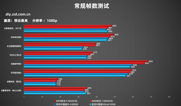 AMD锐龙9 9950X3D实测:生产力游戏性能双双起飞