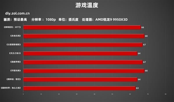 AMD锐龙9 9950X3D实测:生产力游戏性能双双起飞
