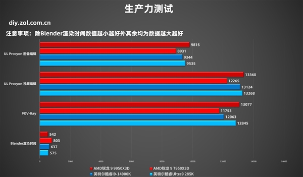 AMD锐龙9 9950X3D实测:生产力游戏性能双双起飞