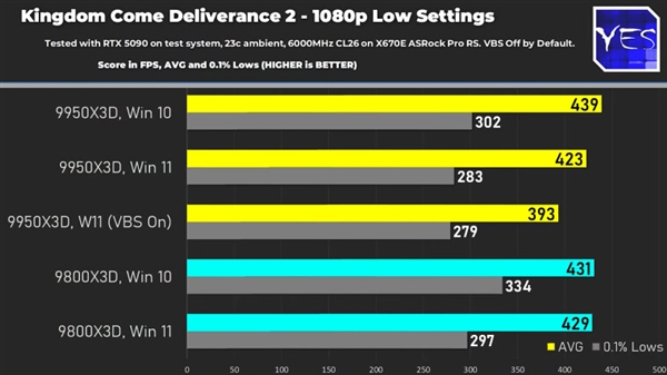 升还是不升 锐龙9950/9800X3D在Win10上更快!超Win11最高18%