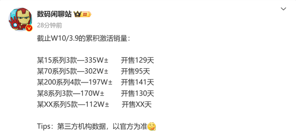 五大国产旗舰手机最新激活量排名:华为小米破300万