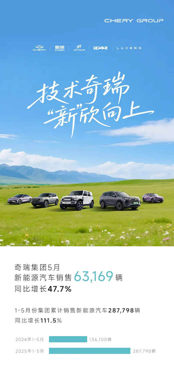 奇瑞集团5月销量20.6万辆：历史最速达成百万目标