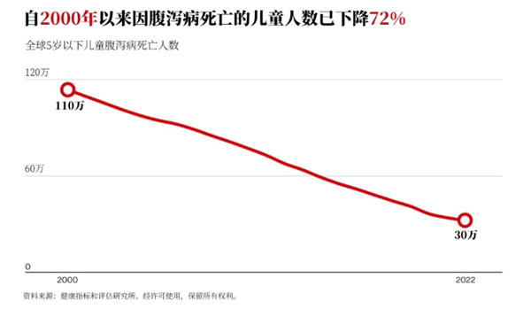 比尔盖茨:一个令人肝肠寸断却可以解决的问题