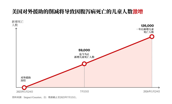 比尔盖茨:一个令人肝肠寸断却可以解决的问题