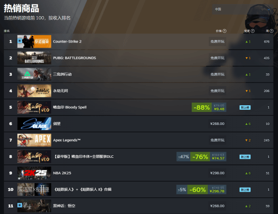 国产武侠《嗜血印》登顶Steam国区热销榜!好评率超高
