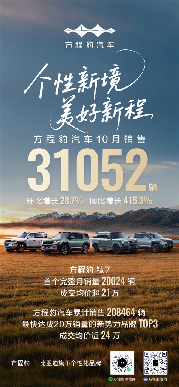 方程豹汽车10月销售31052辆 暴涨4倍 跻身新势力增速前3