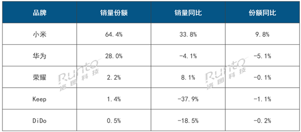小米夺中国智能手环线上第一:份额独占64%遥遥领先