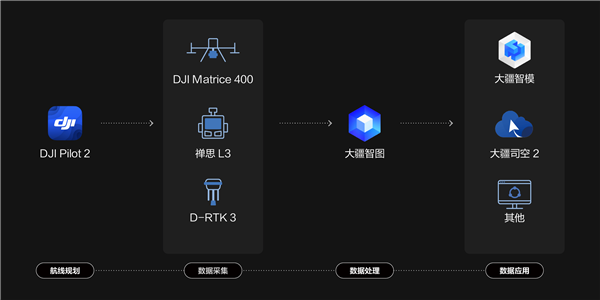 大疆发布禅思L3航测激光雷达系统:双一亿像素相机 可高精度测绘