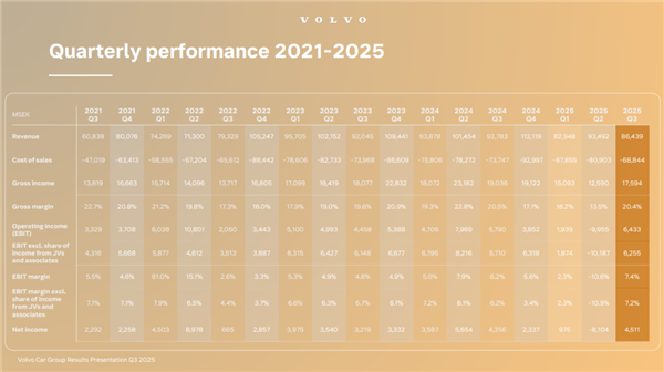 虽然不想承认 但沃尔沃裁员3000人真有用