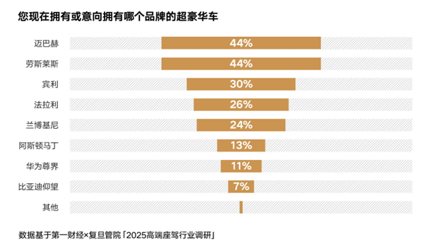 远低于欧美55岁！中国豪车用户平均年龄35岁：最爱买品牌一览 华为上榜