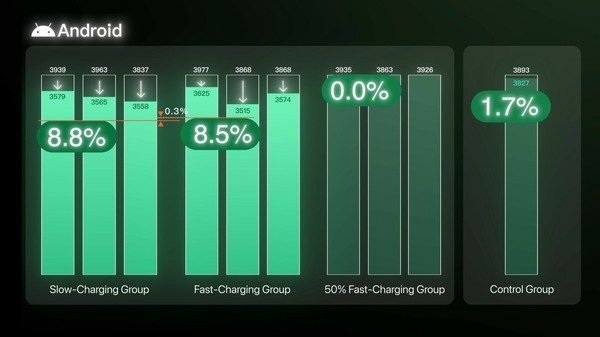 半年实测揭秘快充到底伤不伤电池：损耗差距不到1%