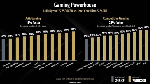 AMD入门锐龙5 7500X3D正式发布！不到2000元：比245KF快13%