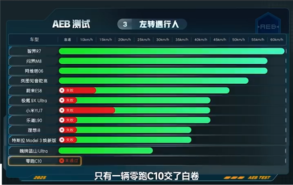 12款车AEB大横评左转遇行人:华为ADS继续封神 智界R7拿下第一