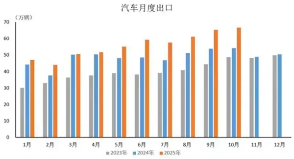 中国新能源汽车出口暴增!10月同比增长99.9%