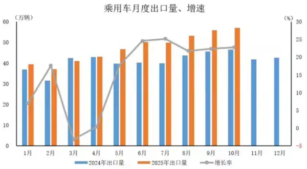 中国新能源汽车出口暴增!10月同比增长99.9%