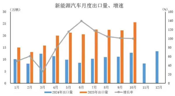 中国新能源汽车出口暴增!10月同比增长99.9%