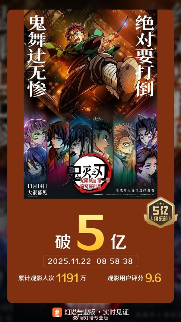 预售破进口动画电影纪录 《鬼灭之刃：无限城篇》票房破5亿