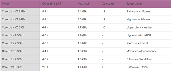 Intel 18A处理器CPU、GPU及工艺三重升级：赌赢了一举翻身