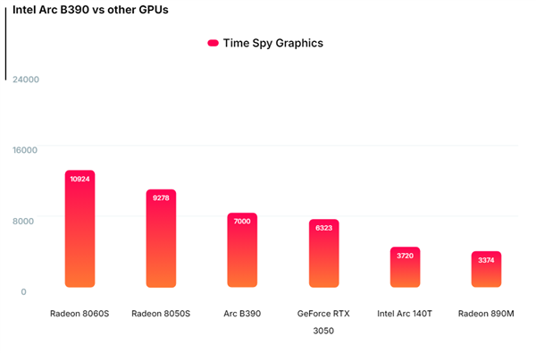 Intel锐炫B390 Time Spy达7000分!比RTX 3050桌面版快12%