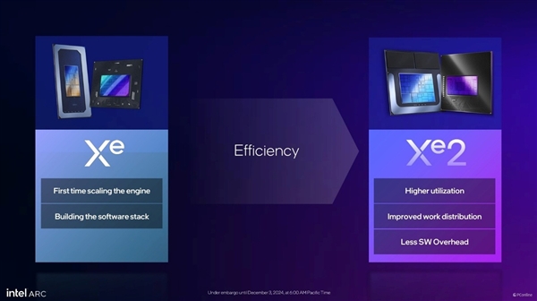 英特尔锐炫B770显卡来袭:300W功耗冲击3000元级市场