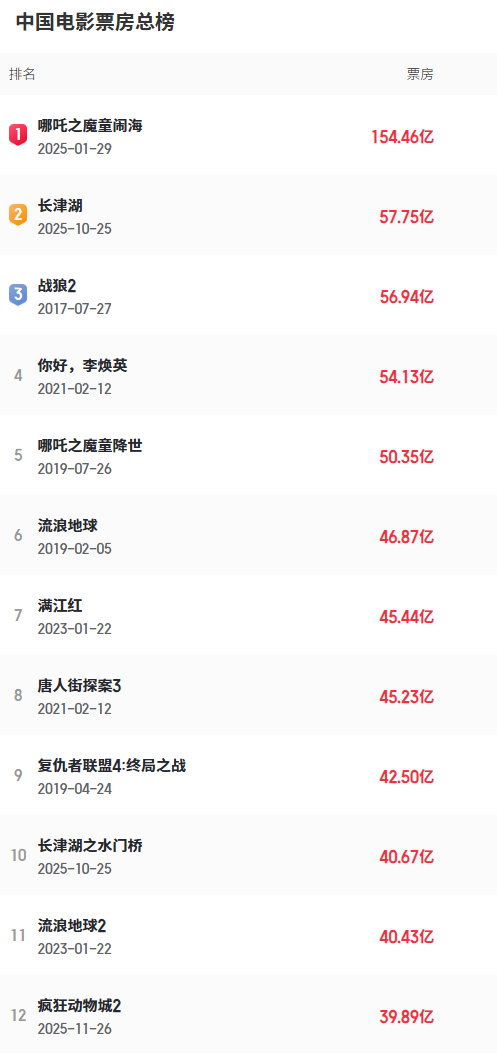 《疯狂动物城2》预测票房超《复联4》 刷新进口片票房纪录