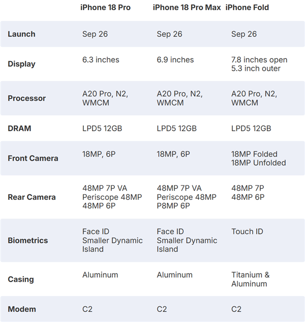 iPhone 18 Pro/iPhone Fold详细规格出炉：史上升级最大的苹果手机来了
