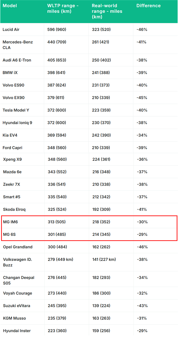 挪威媒体实测25款电动车极寒续航：国产电动车MG6S续航差异最低