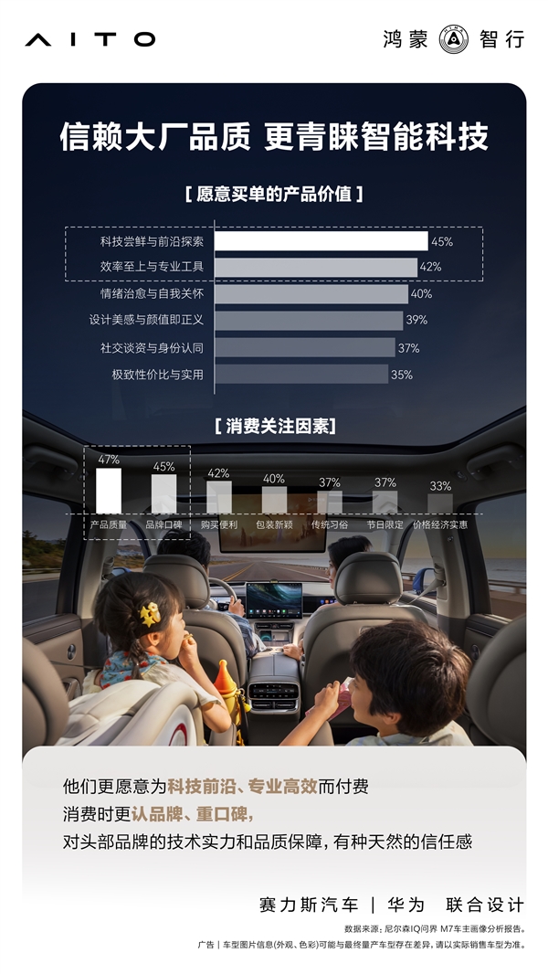 累计交付43万辆 官方公布问界M7用户画像:90后成绝对主力