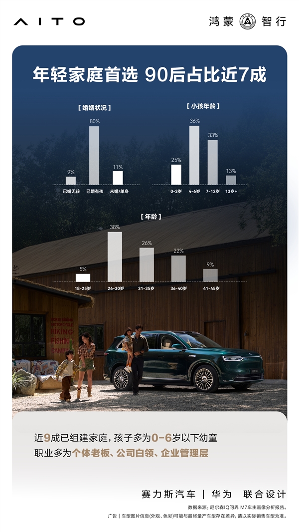 累计交付43万辆 官方公布问界M7用户画像:90后成绝对主力
