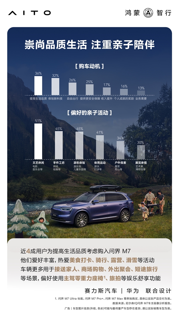 累计交付43万辆 官方公布问界M7用户画像:90后成绝对主力