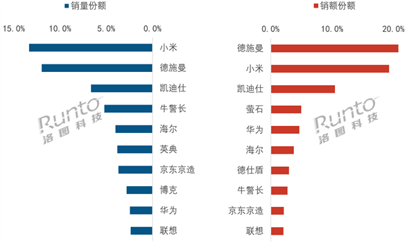 2026第一季度中国智能门锁排名出炉 小米线上全渠道销量第一
