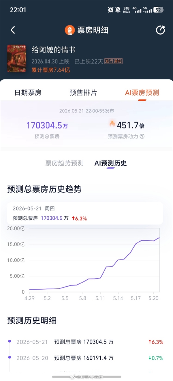 口碑票房双爆 《给阿嬷的情书》票房预测飙升破17亿