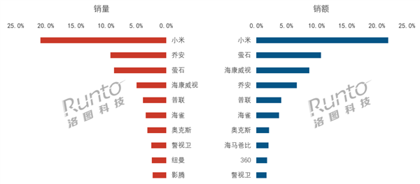 国补功不可没!中国消费级监控摄像头最新排名:小米销量、销额双第一