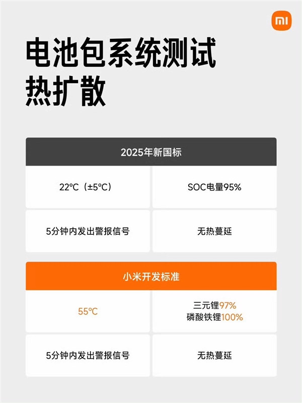 小米所有车型电池安全性均超过新国标 一图看懂领先差距