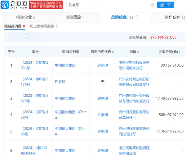 恒大多家公司成失信被执行人上热搜:许家印名下240多家企业被注吊销 一审已认罪