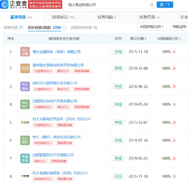 恒大多家公司成失信被执行人上热搜:许家印名下240多家企业被注吊销 一审已认罪